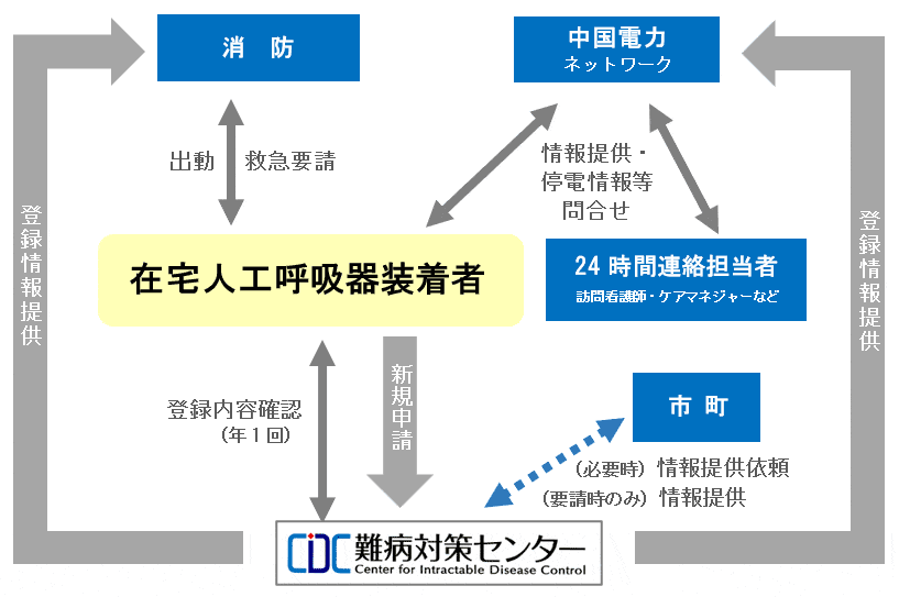 在宅人工呼吸器装着者情報共有システム